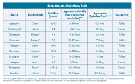 Benzodiazepine Equivalency Table - Meds Safety