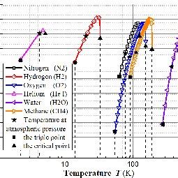 The value of ∑ for some thermo-fluids | Download Scientific Diagram