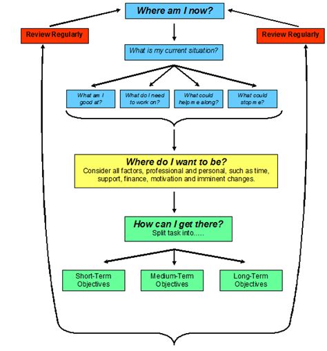 Career planning and personal development plan: Sample