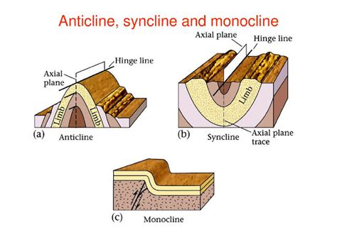 Geoscience, Remote Sensing and GIS: What are the Geological Folds and ...