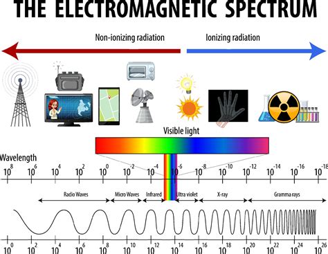 Science Electromagnetic Spectrum diagram 1945550 Vector Art at Vecteezy