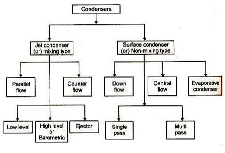 Classification of condensers