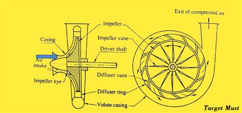 What is the Working principle of centrifugal air compressor Efficient 2024