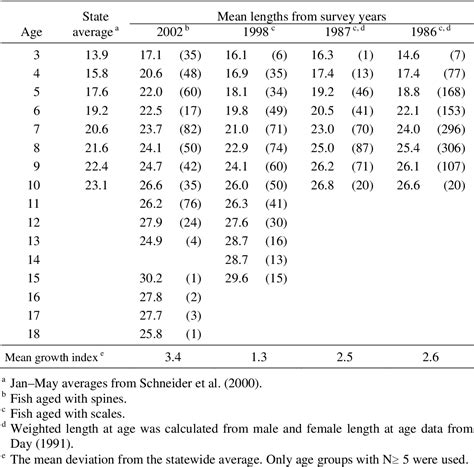 Table 14 from The Walleye Population and Fishery of the Muskegon Lake ...