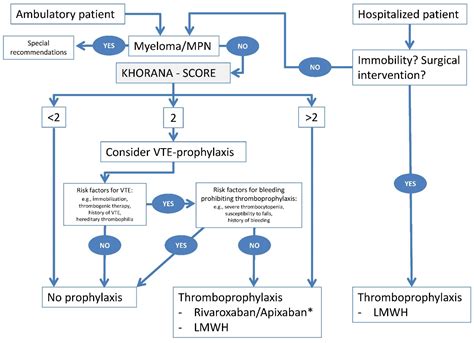 Cancers | Free Full-Text | Primary Thromboprophylaxis in Patients with ...