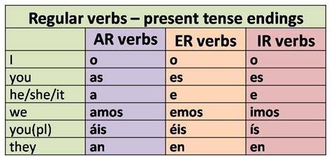 Present Tense Conjugation Chart - armes