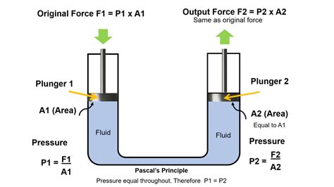 Pascal’s Law and Hydraulic Tools - Enerpac Blog