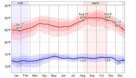 Average Weather For Georgetown, Guyana - WeatherSpark