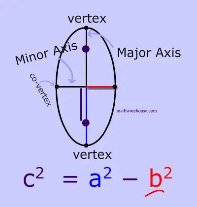 How To Find Equation Of Ellipse With Vertex And Focus - Tessshebaylo