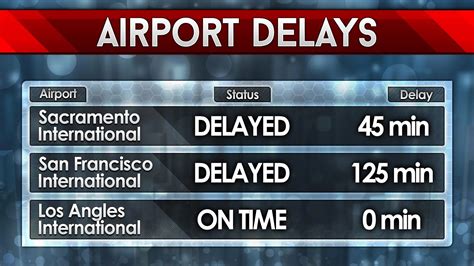 Airport Delays | Weather Forecast Graphics | MetGraphics.net