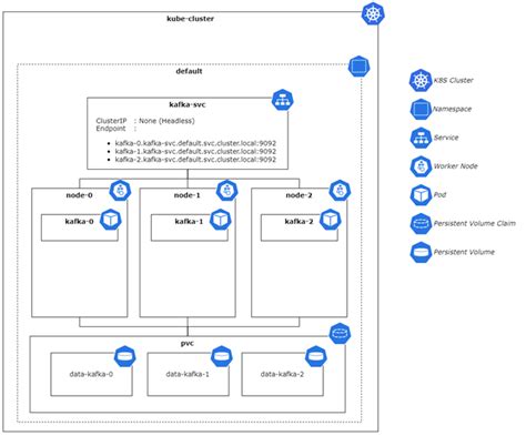 Deploying a Multi-Broker Kafka Cluster in Kubernetes | Mitrais