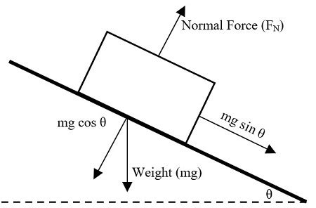 Coefficient Of Static Friction Formula