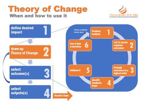 A Theory of Change - Dr. Thomas Winderl