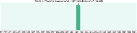 Dayquil and Methylprednisolone drug interactions - eHealthMe