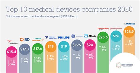 The Top 10 Global Medical Devices Companies by Revenue 2020 ...