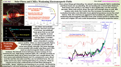 Solar Flares and CMEs