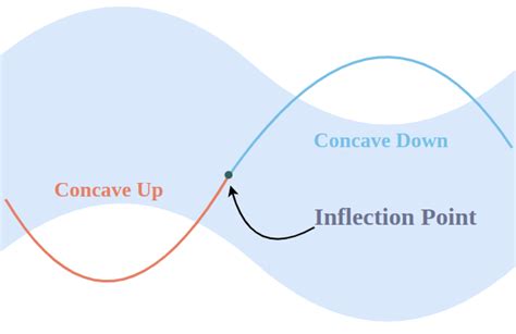 Inflection Point: Definition, Graph and Concavity of Function