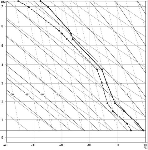 Radiosonde data taken at point A in Fig. 2 at 1200 UTC. | Download Scientific Diagram