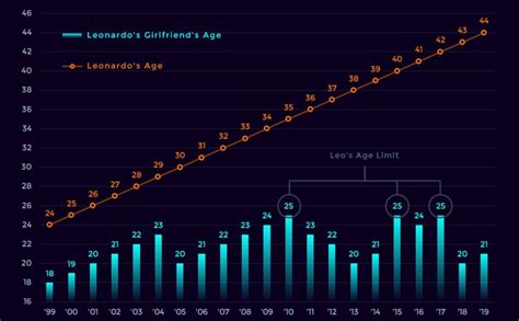 This Data Visualization Demonstrates Leonardo DiCaprio's Refusal To ...