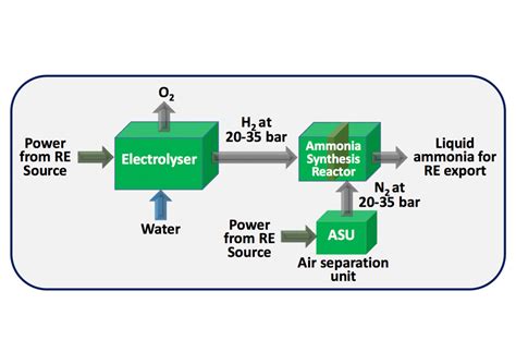 PDF) Coupling Solid Oxide Electrolyser (SOE) And Ammonia, 56% OFF