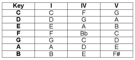 What Are I IV V (1 4 5) Chords and Why Should You Care? | Ultimate Guitar