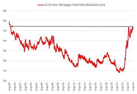 US 30-Year Mortgage Rates Hit A 23-Year High, Raising Concerns - FastReveal