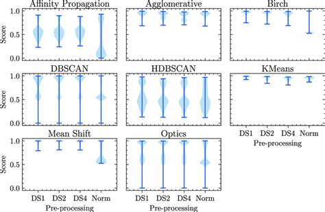 Violin plots of score vs. preprocessing for different clustering... | Download Scientific Diagram