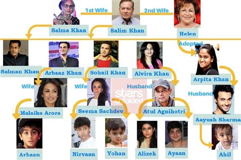 Shah Rukh Khan Family Tree - Supriyadi info