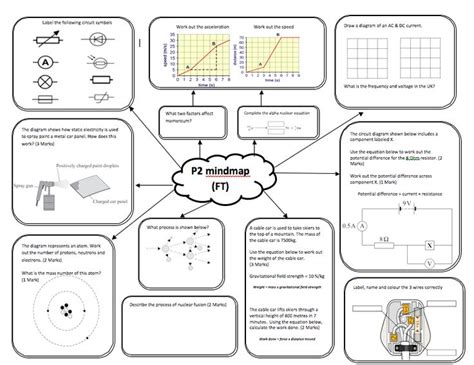 AQA Physics P2 Foundation mind map | Teaching Resources | Gcse science ...