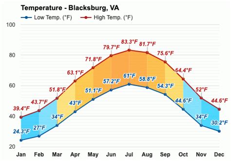 Yearly & Monthly weather - Blacksburg, VA