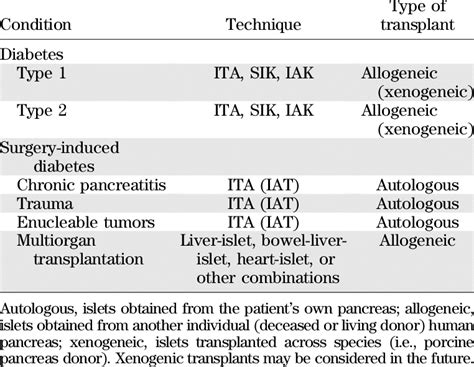 Indications for islet cell transplantation | Download Table