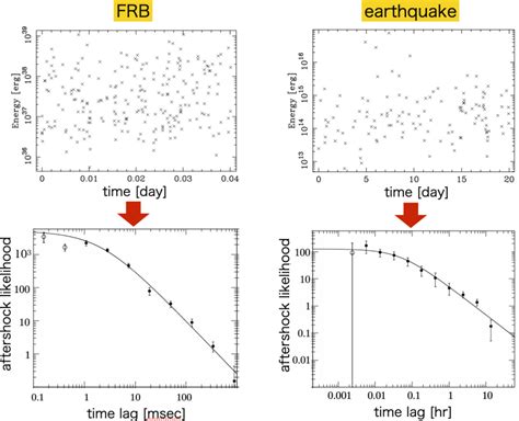 Astronomers Link “Starquakes” to Mysterious Radio Signals From Space