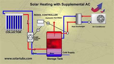 Solar Air Conditioner - Solar Air Conditioning - YouTube