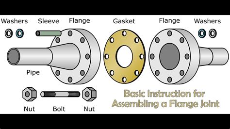 Basic Instruction for Assembling a Flange Joint - YouTube