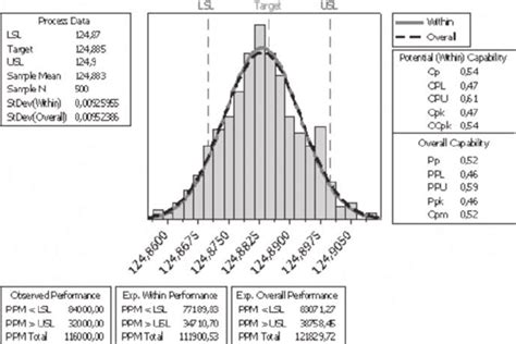 Histograms and process capability analysis for inner diameter | Download Scientific Diagram