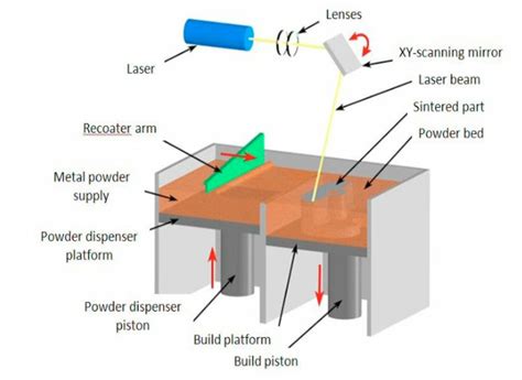 STL file Pinnacle of Innovation: 3D Laser Sand Sintering Mechanism 🤖・3D print design to download ...