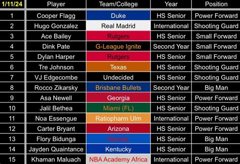 2025 top 15 player rankings : r/NBA_Draft