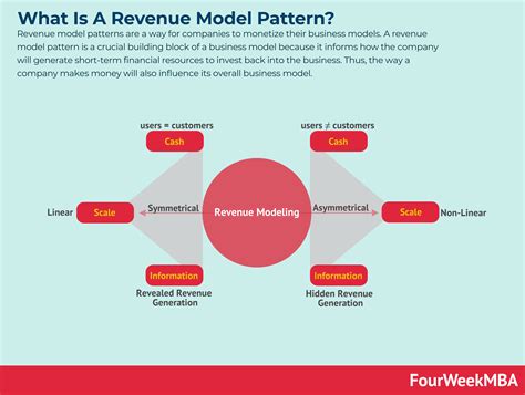 Revenue Streams Business Model Canvas