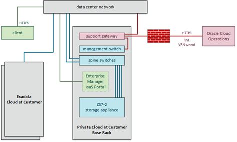 Chapter 3 Concept and Architecture of Oracle Private Cloud at Customer