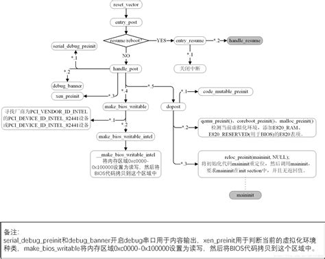 QEMU/seaBIOS启动流程分析_qemu seabios-CSDN博客