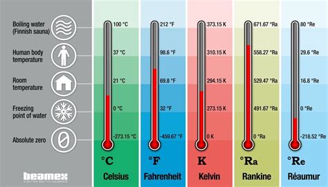 Temperature units and temperature unit conversion