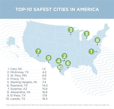 2 North Texas cities ranked among safest cities in America