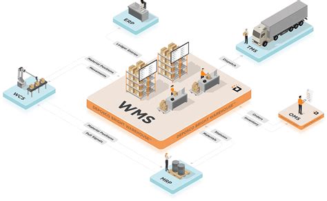 Understanding Modern Warehouse Management Systems (WMS)