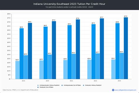 IUSE - Tuition & Fees, Net Price