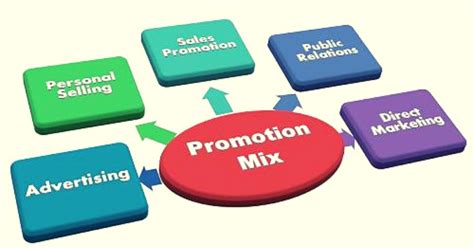 What is Promotional Mix? Elements, Tips, Examples | Business Management ...