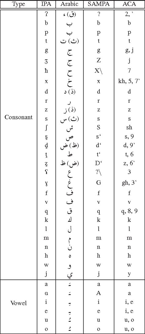 Table 1 from Rapid phonetic transcription using everyday life natural Chat Alphabet orthography ...