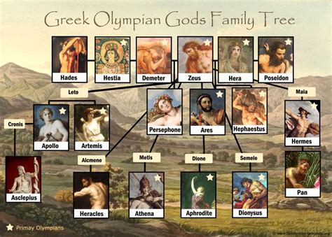 Greek Mythology God Chart