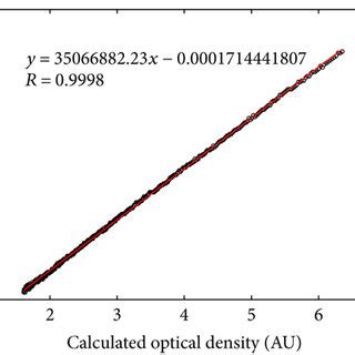 Plot of measured optical density as a function of a single bacterial... | Download Scientific ...