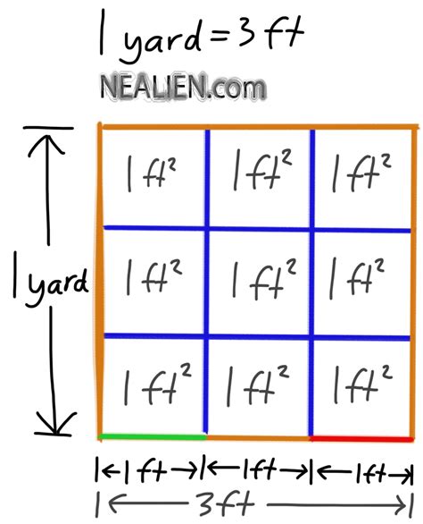 “Why are there 9 square feet in 1 square yard?”