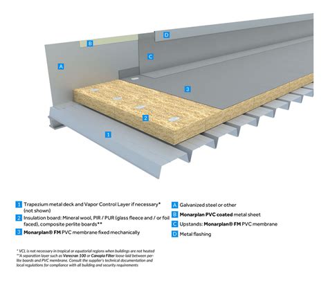 Mechanically-fixed, single-ply PVC membrane | BMI International